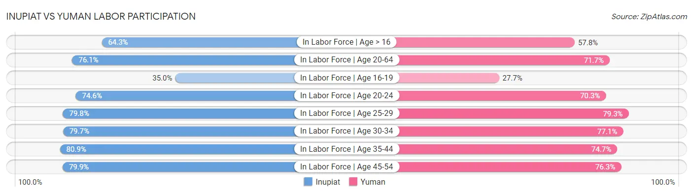 Inupiat vs Yuman Labor Participation