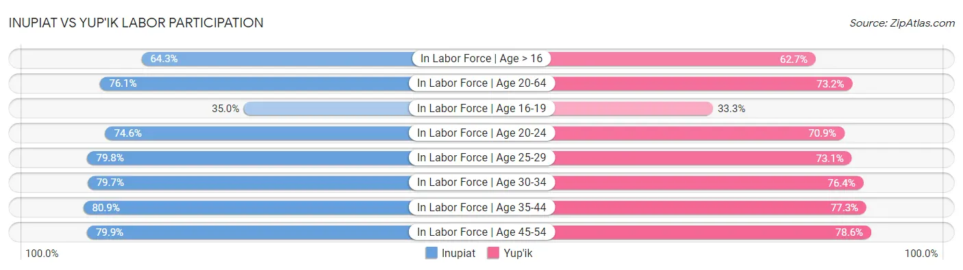 Inupiat vs Yup'ik Labor Participation