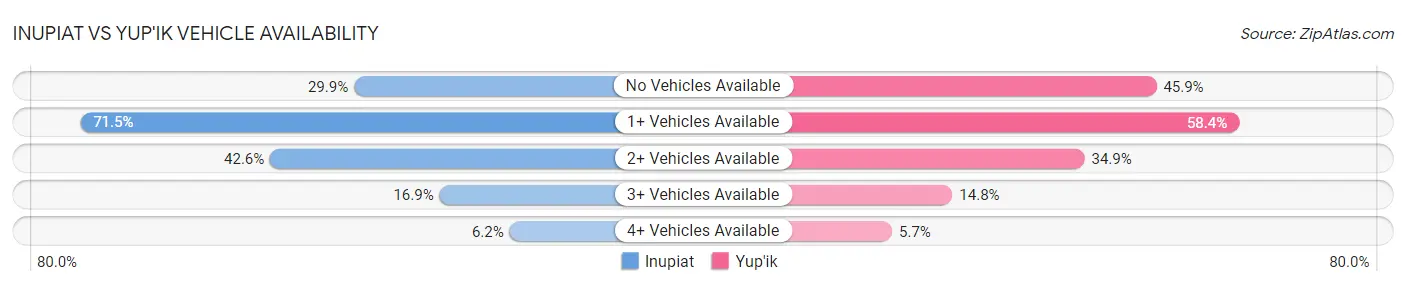 Inupiat vs Yup'ik Vehicle Availability