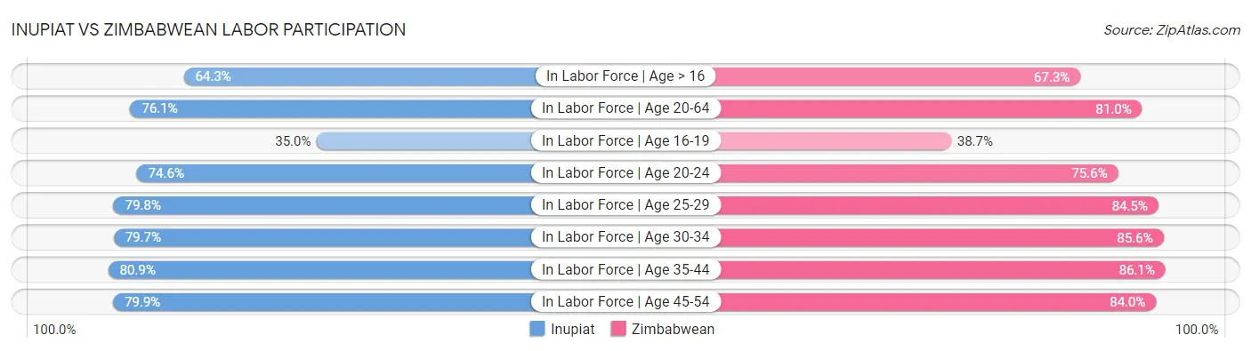 Inupiat vs Zimbabwean Labor Participation