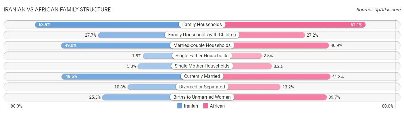 Iranian vs African Family Structure