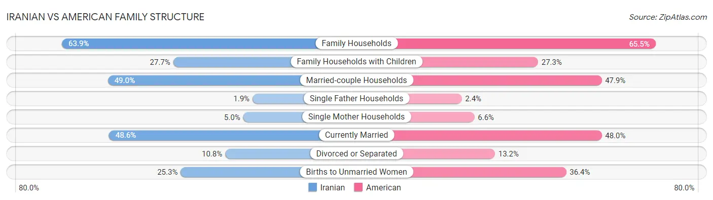 Iranian vs American Family Structure