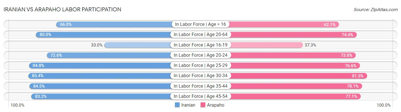 Iranian vs Arapaho Labor Participation