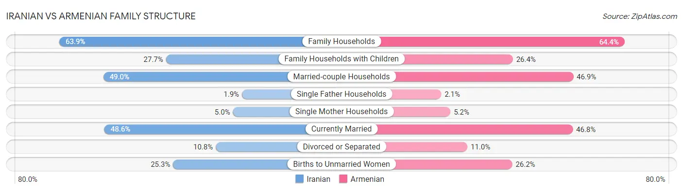 Iranian vs Armenian Family Structure