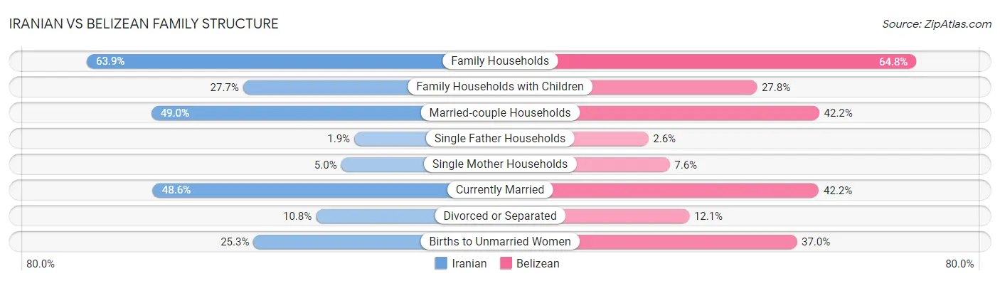 Iranian vs Belizean Family Structure