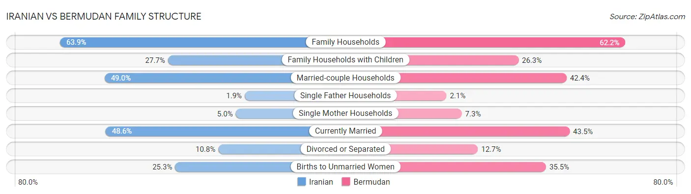 Iranian vs Bermudan Family Structure