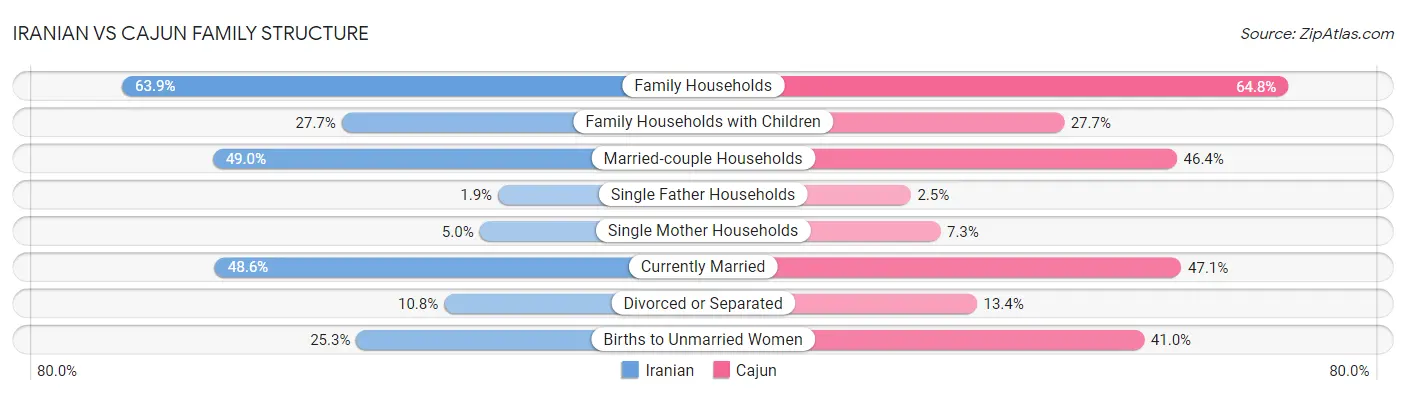 Iranian vs Cajun Family Structure