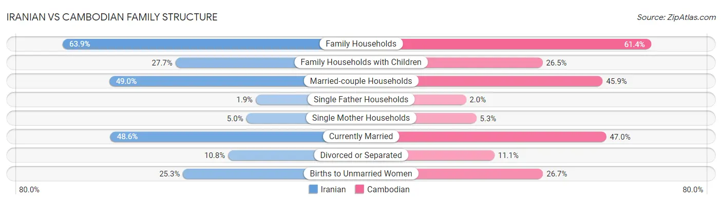 Iranian vs Cambodian Family Structure