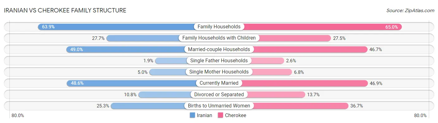 Iranian vs Cherokee Family Structure