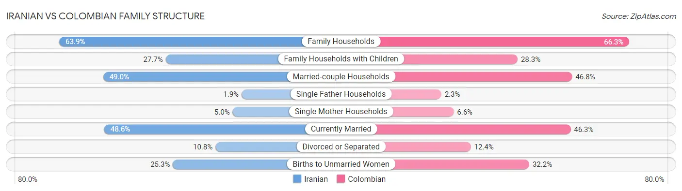 Iranian vs Colombian Family Structure
