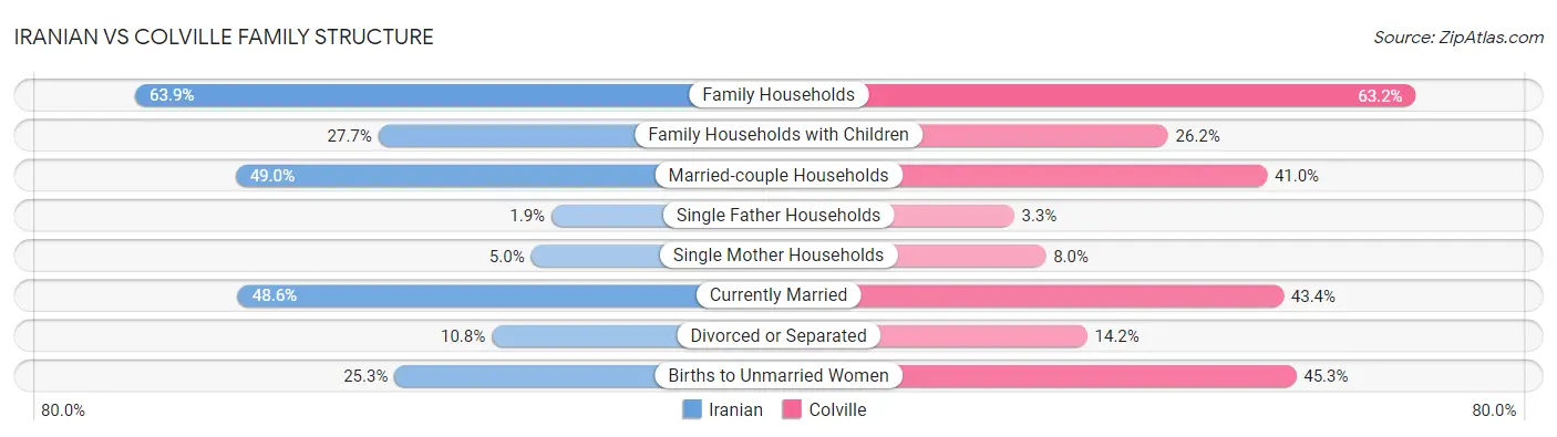 Iranian vs Colville Family Structure