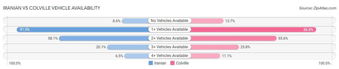 Iranian vs Colville Vehicle Availability