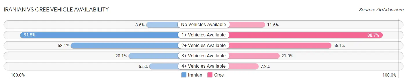 Iranian vs Cree Vehicle Availability