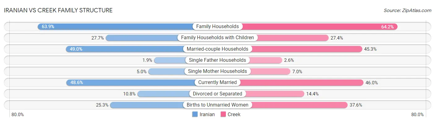 Iranian vs Creek Family Structure