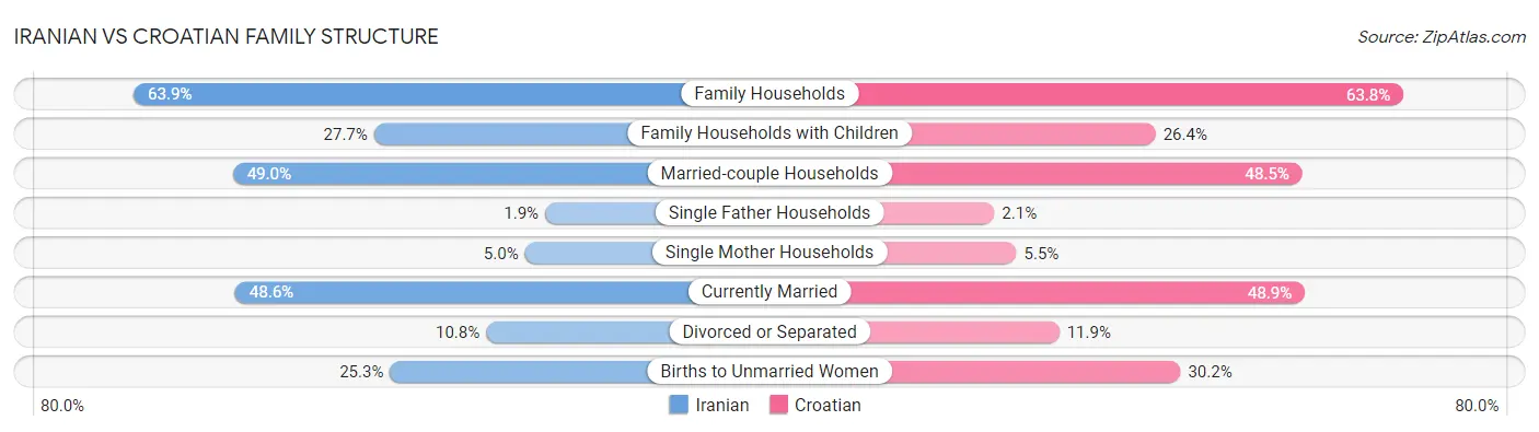 Iranian vs Croatian Family Structure