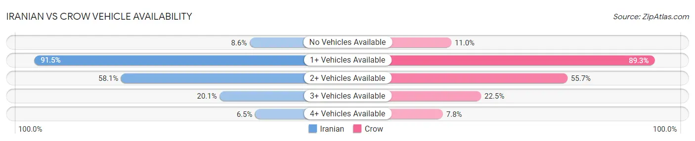 Iranian vs Crow Vehicle Availability