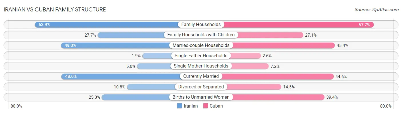 Iranian vs Cuban Family Structure