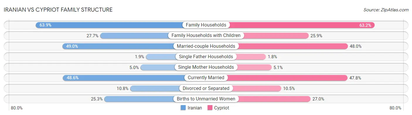 Iranian vs Cypriot Family Structure