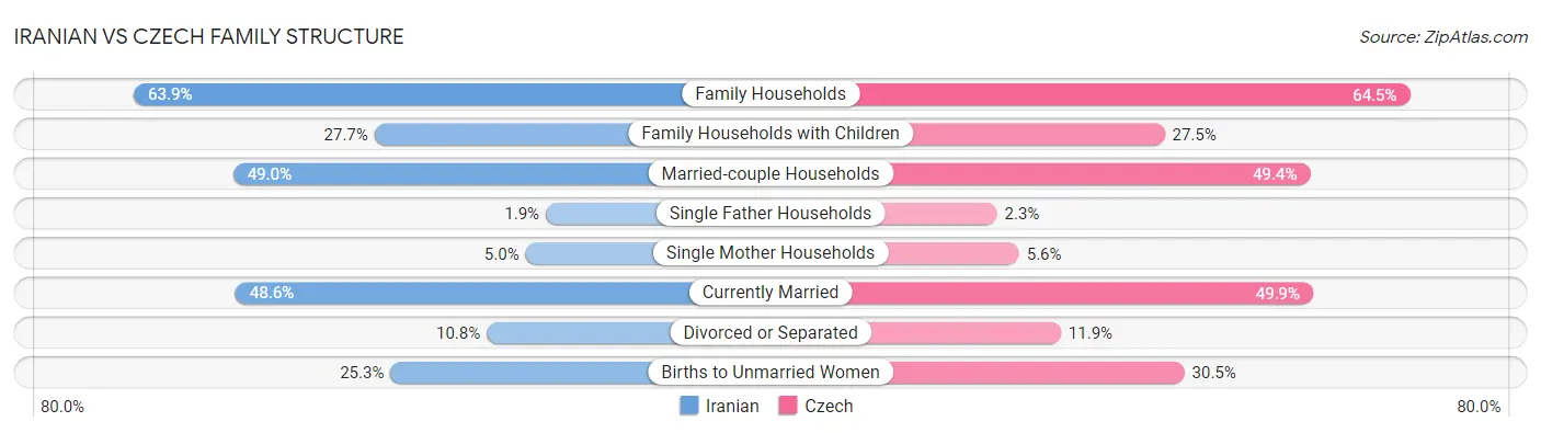 Iranian vs Czech Family Structure