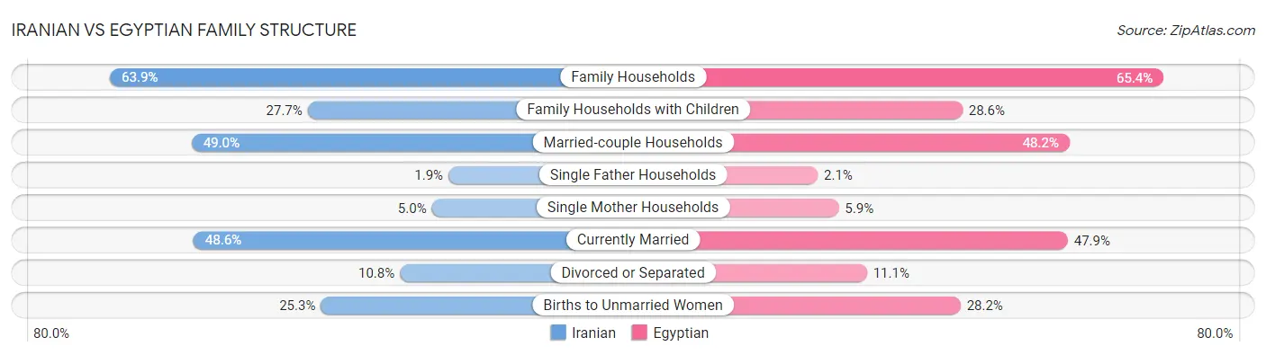 Iranian vs Egyptian Family Structure