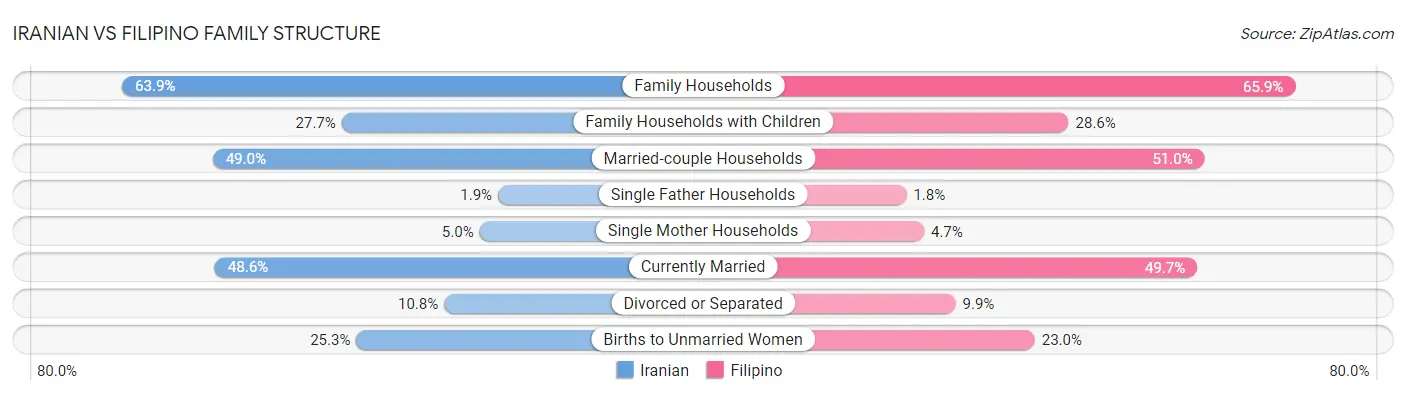 Iranian vs Filipino Family Structure