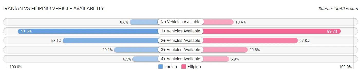 Iranian vs Filipino Vehicle Availability