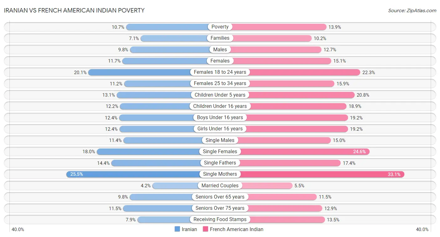 Iranian vs French American Indian Poverty