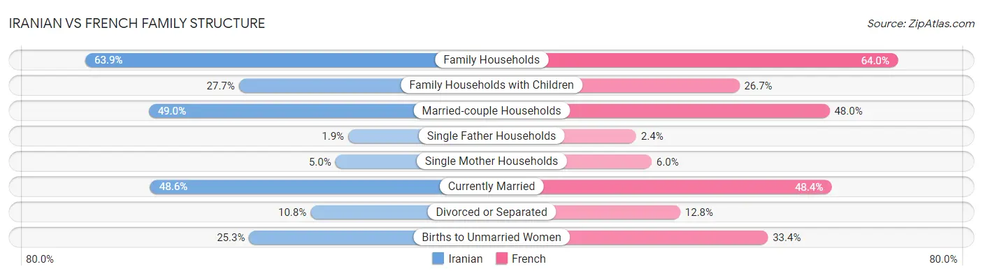 Iranian vs French Family Structure