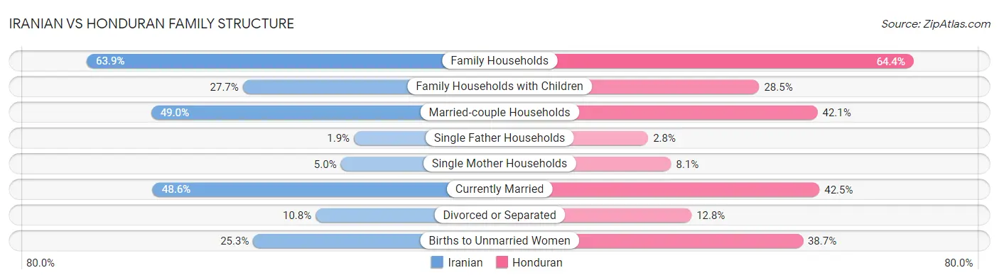 Iranian vs Honduran Family Structure