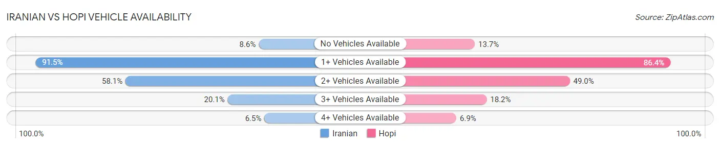 Iranian vs Hopi Vehicle Availability