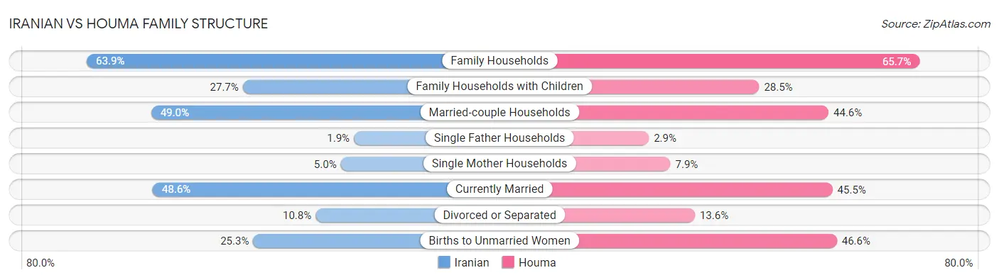 Iranian vs Houma Family Structure