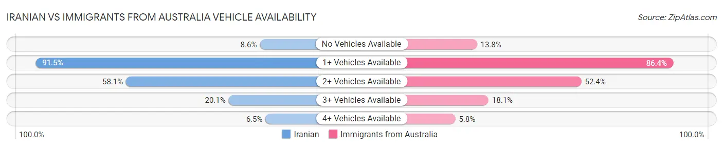 Iranian vs Immigrants from Australia Vehicle Availability