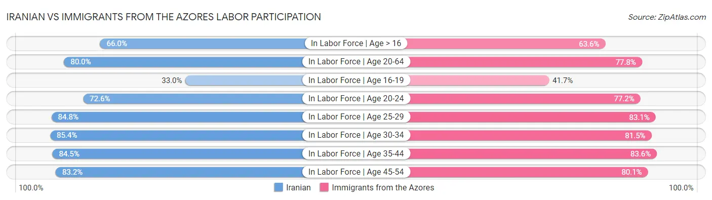 Iranian vs Immigrants from the Azores Labor Participation