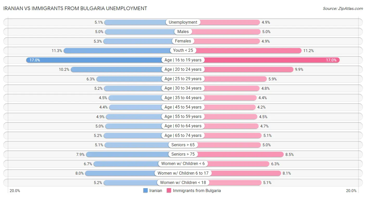 Iranian vs Immigrants from Bulgaria Unemployment