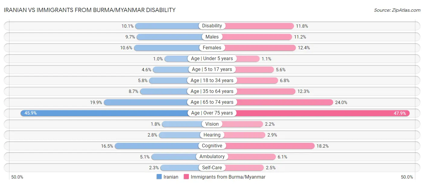 Iranian vs Immigrants from Burma/Myanmar Disability