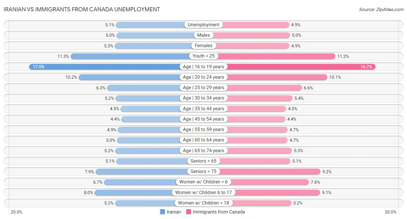 Iranian vs Immigrants from Canada Unemployment