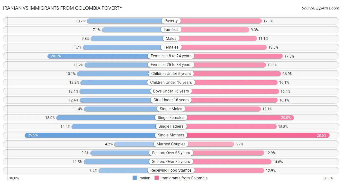 Iranian vs Immigrants from Colombia Poverty
