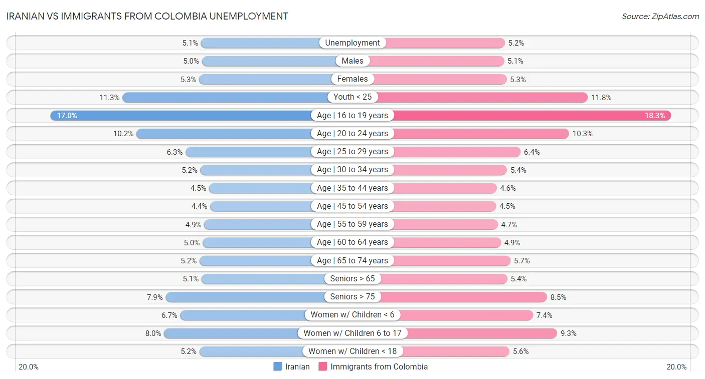 Iranian vs Immigrants from Colombia Unemployment