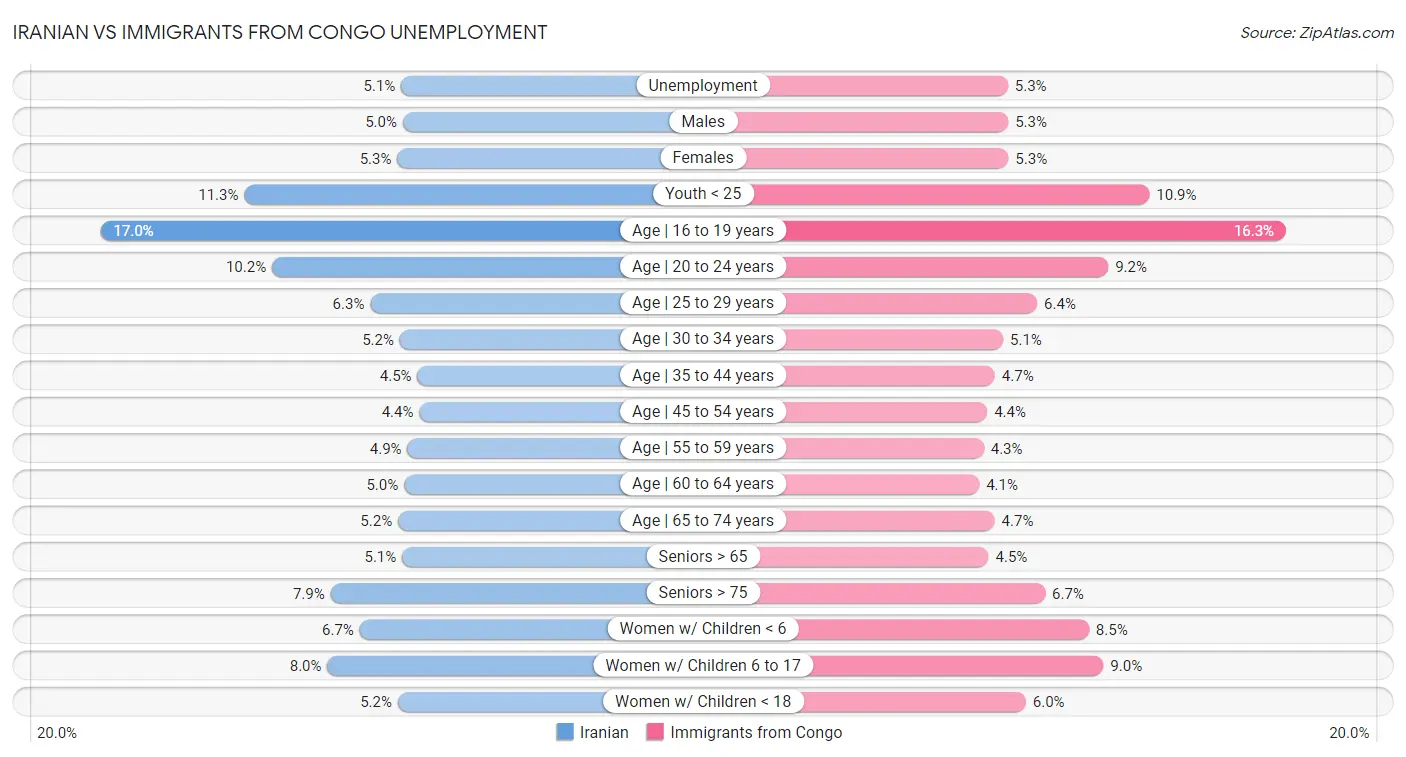 Iranian vs Immigrants from Congo Unemployment
