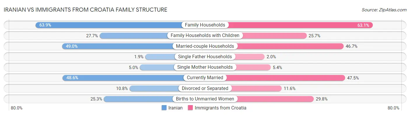 Iranian vs Immigrants from Croatia Family Structure