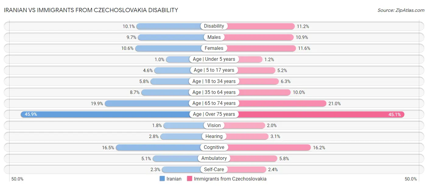 Iranian vs Immigrants from Czechoslovakia Disability