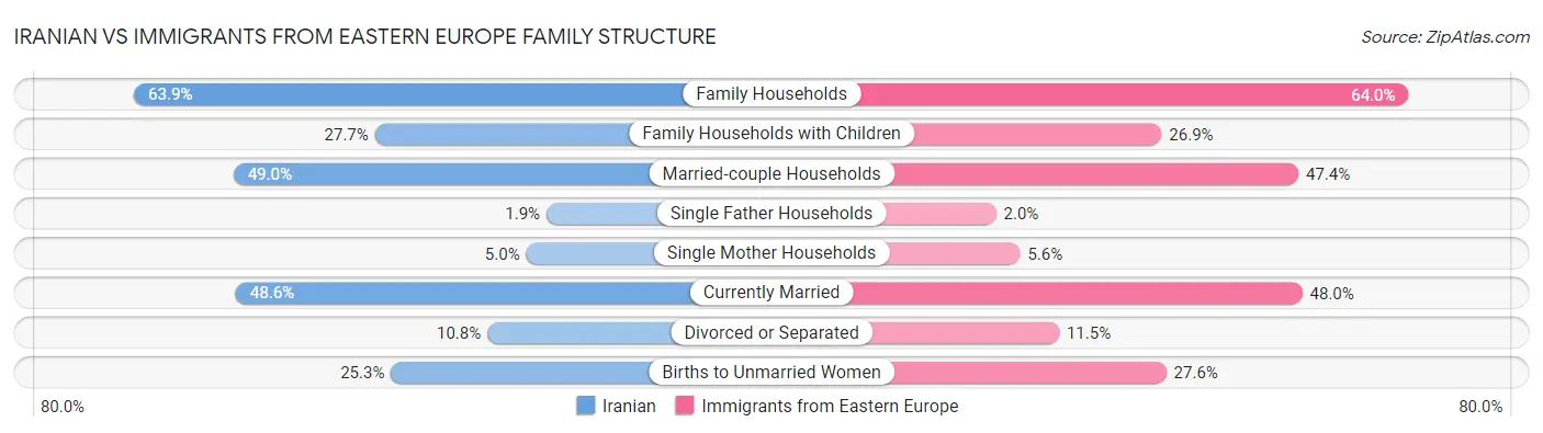 Iranian vs Immigrants from Eastern Europe Family Structure