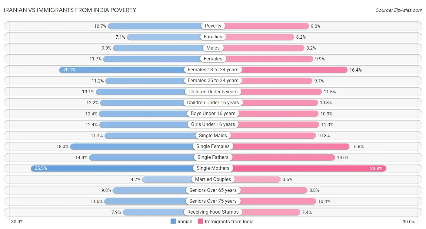 Iranian vs Immigrants from India Poverty