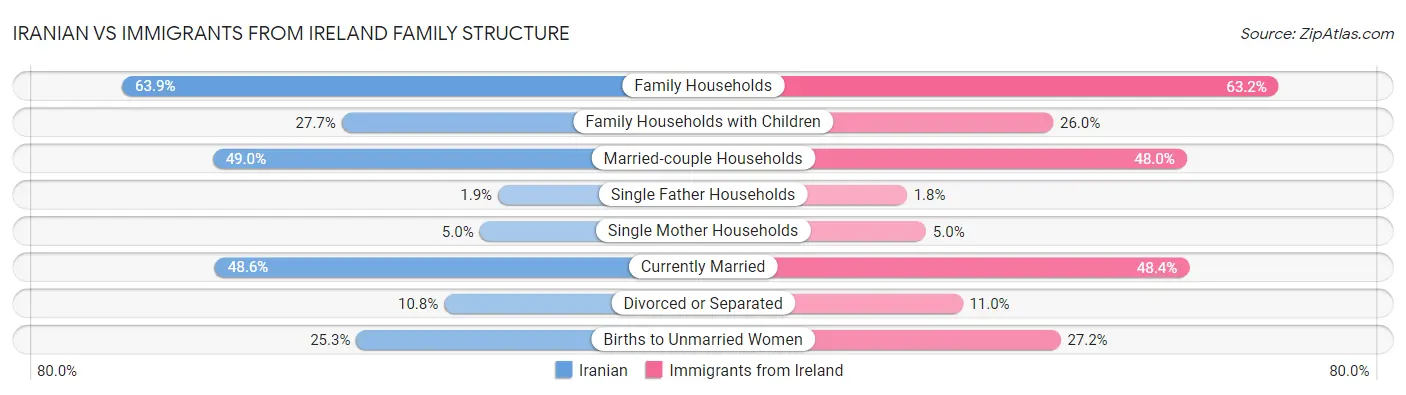 Iranian vs Immigrants from Ireland Family Structure