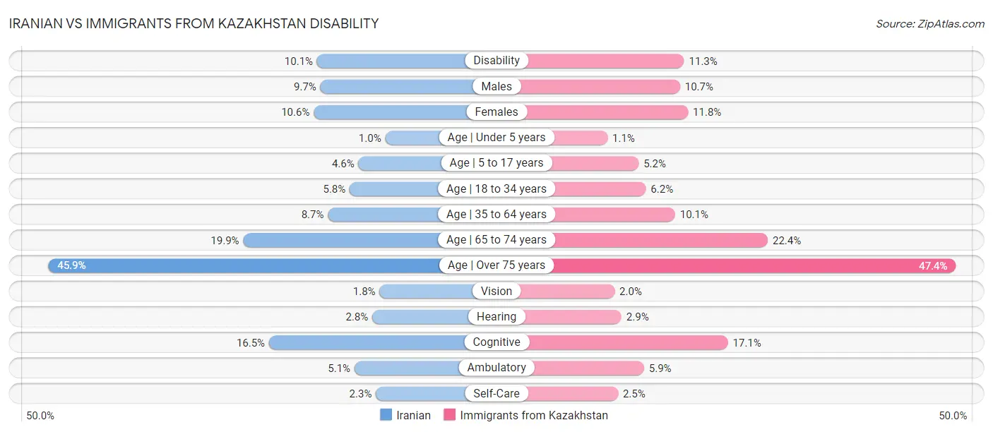 Iranian vs Immigrants from Kazakhstan Disability