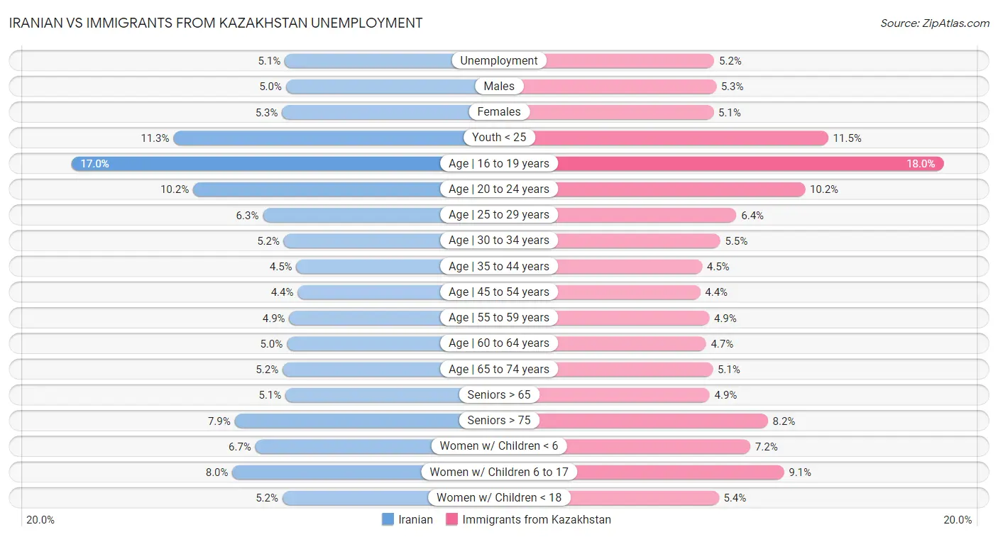 Iranian vs Immigrants from Kazakhstan Unemployment