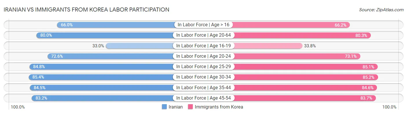 Iranian vs Immigrants from Korea Labor Participation