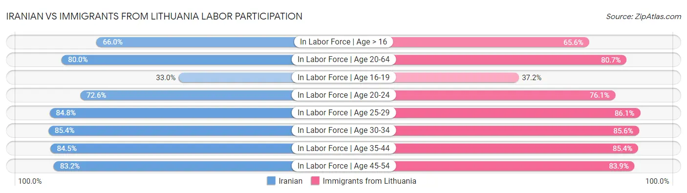 Iranian vs Immigrants from Lithuania Labor Participation