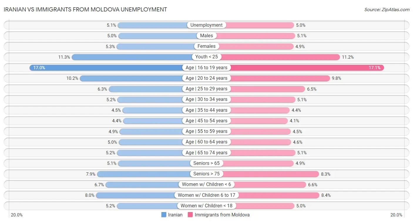Iranian vs Immigrants from Moldova Unemployment