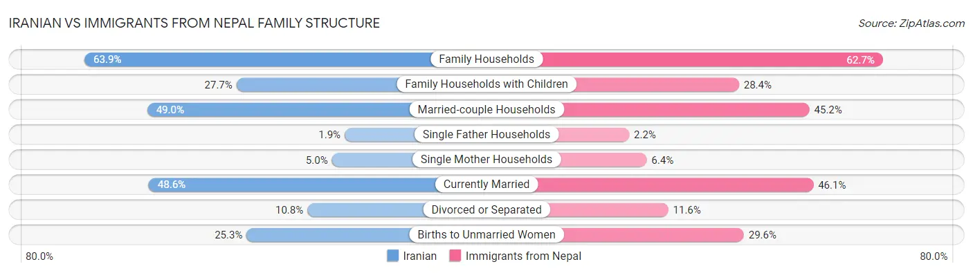 Iranian vs Immigrants from Nepal Family Structure